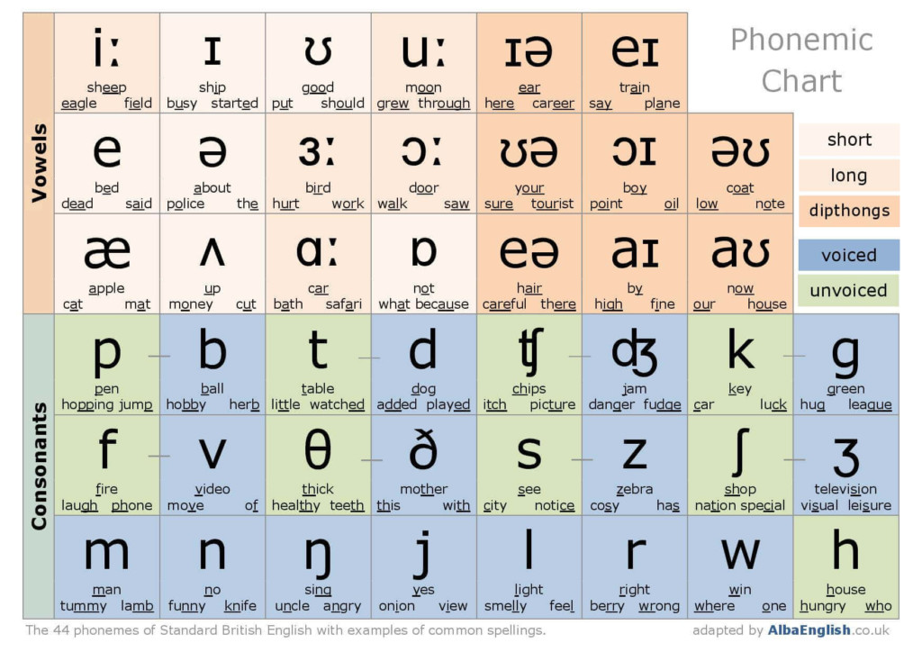 la tabella dei fonemi