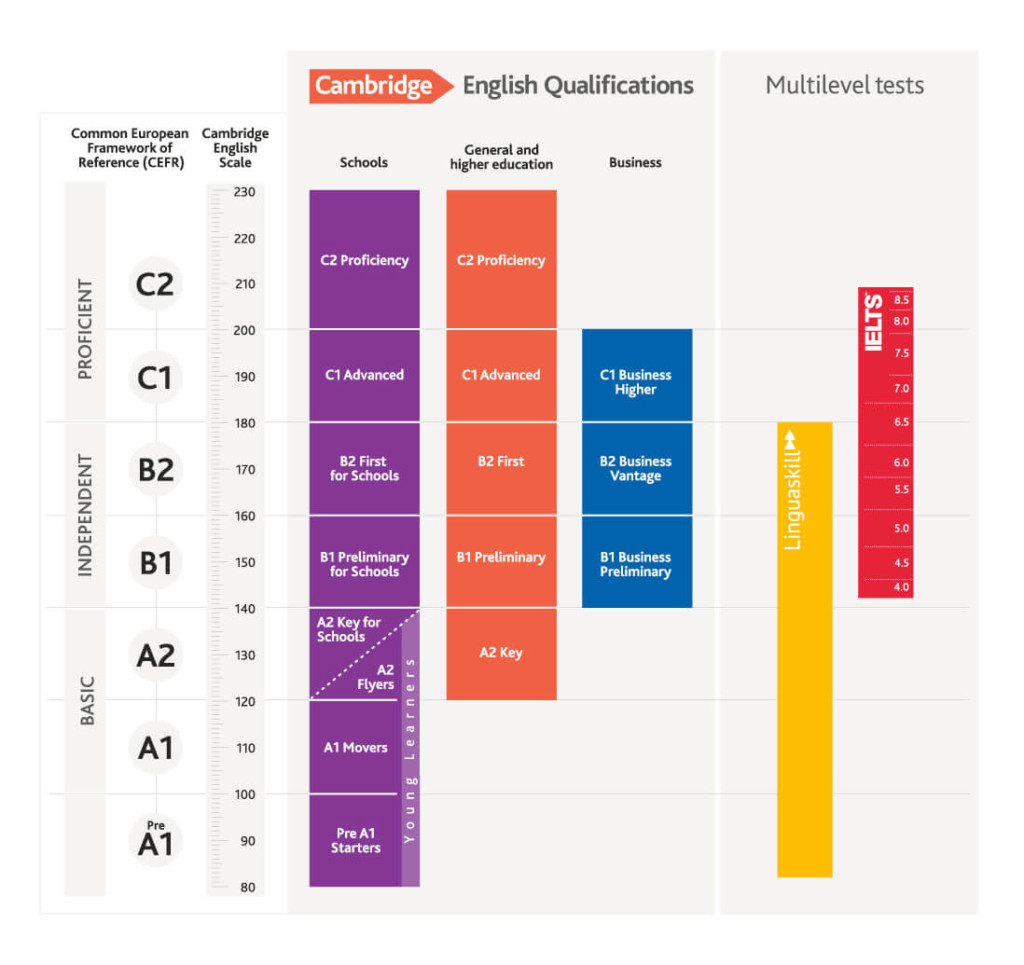 certificazioni lingua inglese